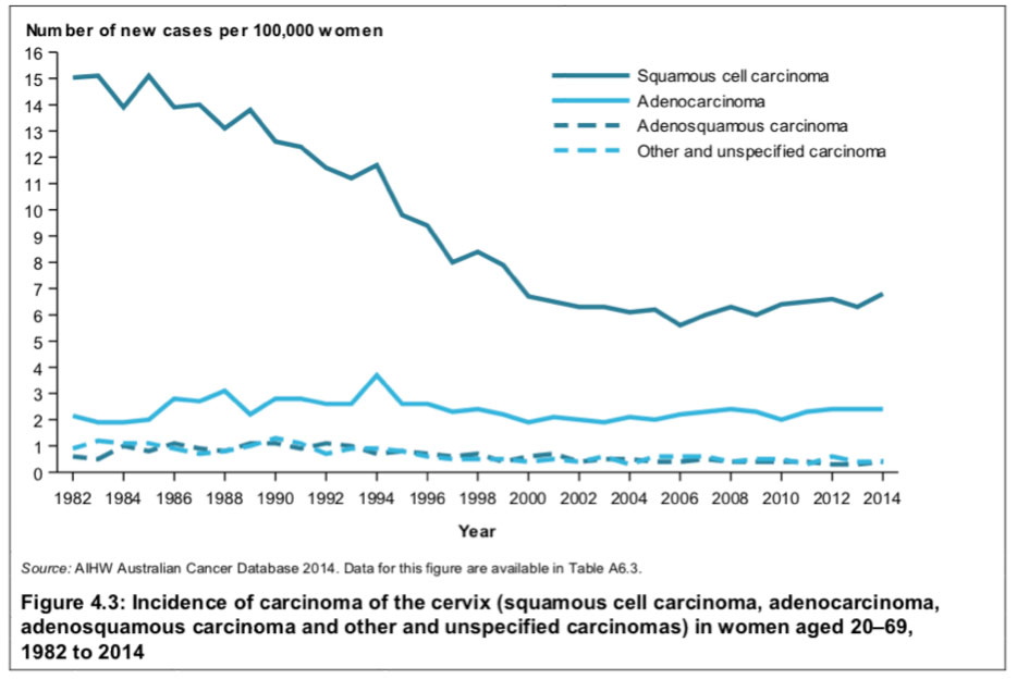 incidence of carcinoma